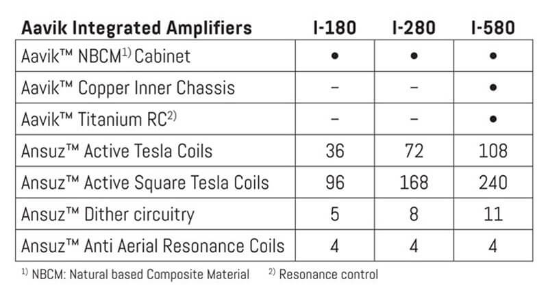 aavik-integrated-amplifiers-difference-180-280-580