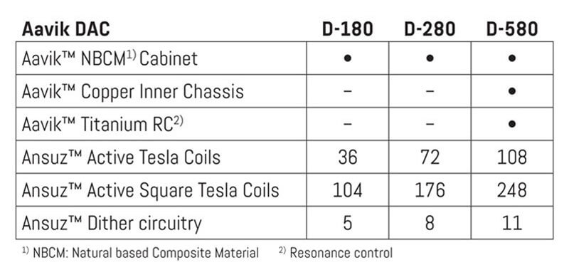 aavik-DAC-difference-180-280-580